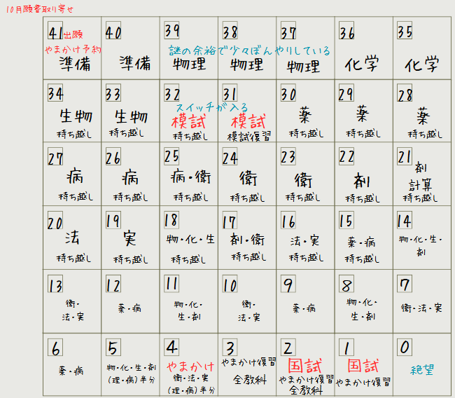 試験本番までにどんなスケジュールで勉強していたかを説明する図