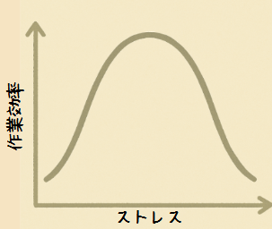 ヤーキーズ・ドットソンの法則の説明の図。逆U字になっている。